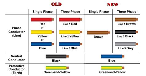 中國電線顏色代表|New Cable Colour Code